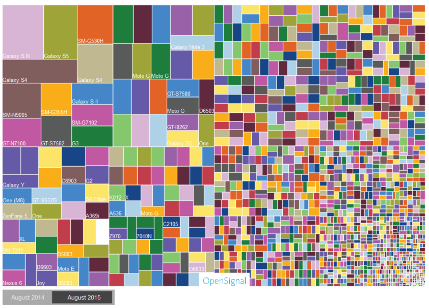 Android a Fragmentace? 24 093 různých zařízení, o 78 % více, než loni. 