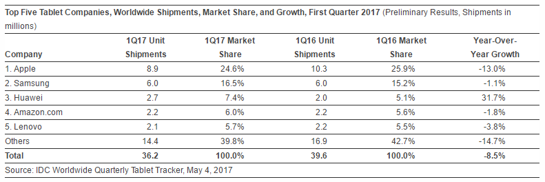 tablet-sales-q1-2017.png