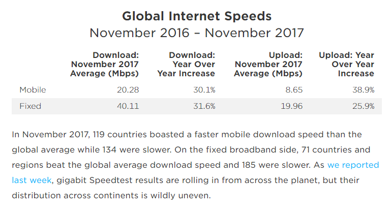 2017-12-16 20_06_21-The World’s Internet Speeds Increased More than 30% in 2017. Are You Keeping Up_.png