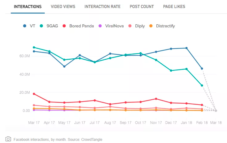 2018-03-09 13_42_24-Viral publishers see sharp engagement drops on Facebook - Digiday