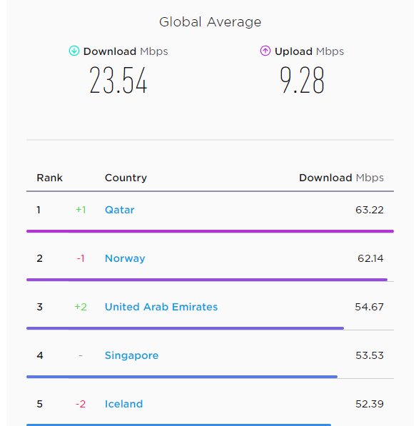 2018-07-24 13_22_21-Speedtest Global Index – Monthly comparisons of internet speeds from around the .png
